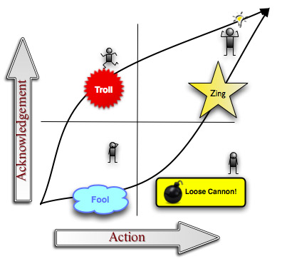 Self-Management Matrix AC