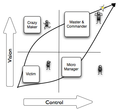 Self-Management Matrix DA